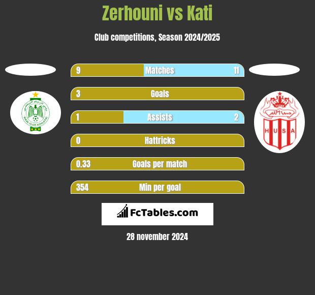 Zerhouni vs Kati h2h player stats