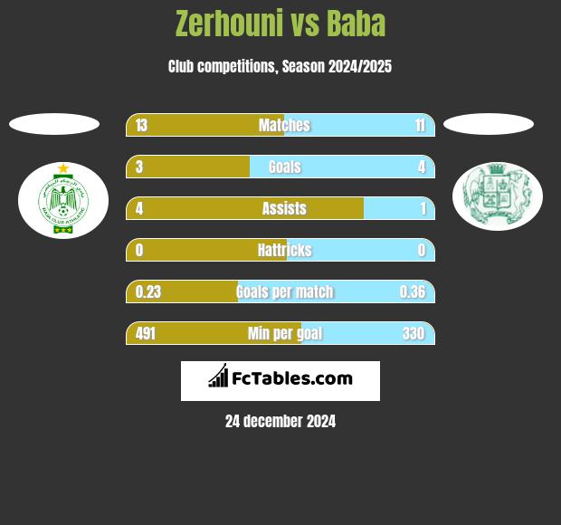 Zerhouni vs Baba h2h player stats