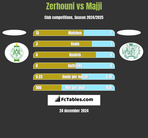 Zerhouni vs Majji h2h player stats