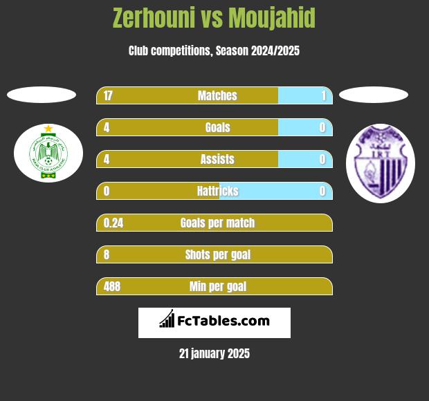 Zerhouni vs Moujahid h2h player stats