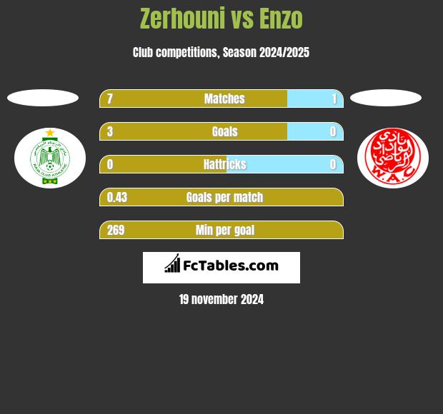 Zerhouni vs Enzo h2h player stats