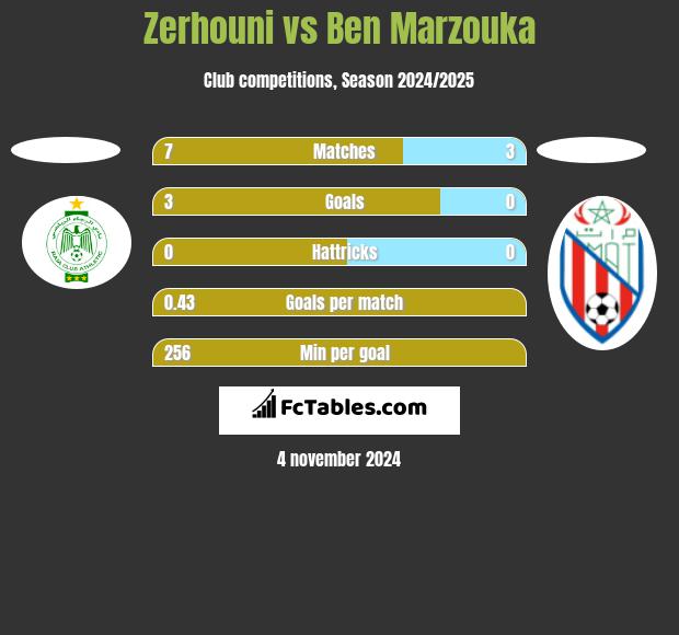 Zerhouni vs Ben Marzouka h2h player stats