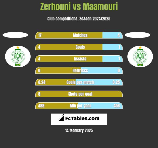 Zerhouni vs Maamouri h2h player stats