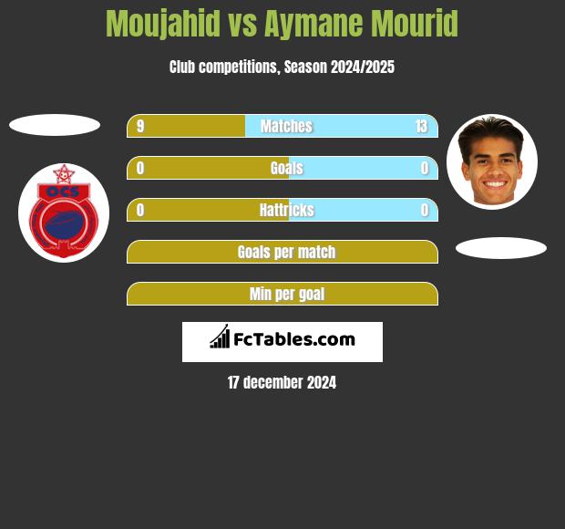 Moujahid vs Aymane Mourid h2h player stats