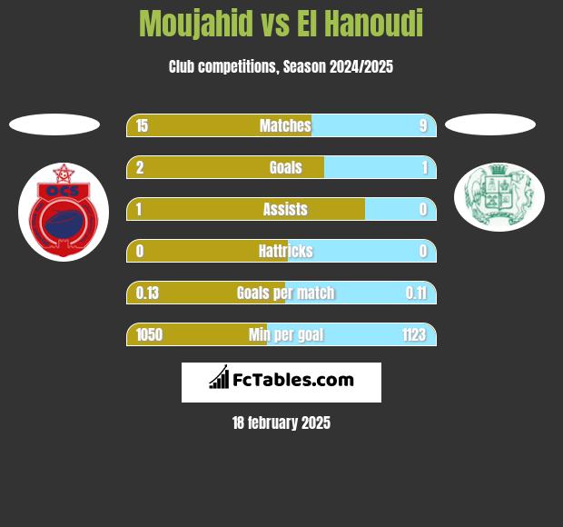 Moujahid vs El Hanoudi h2h player stats