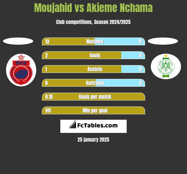 Moujahid vs Akieme Nchama h2h player stats