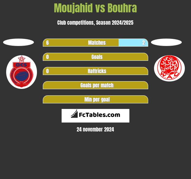 Moujahid vs Bouhra h2h player stats