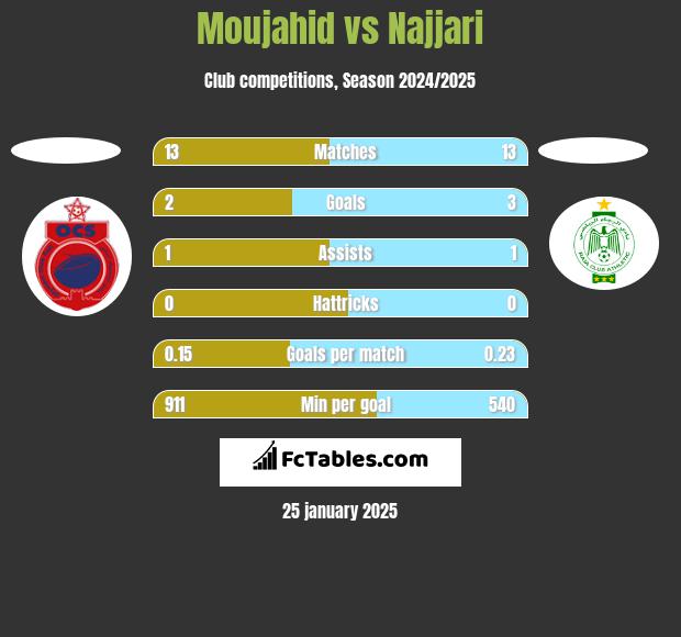 Moujahid vs Najjari h2h player stats