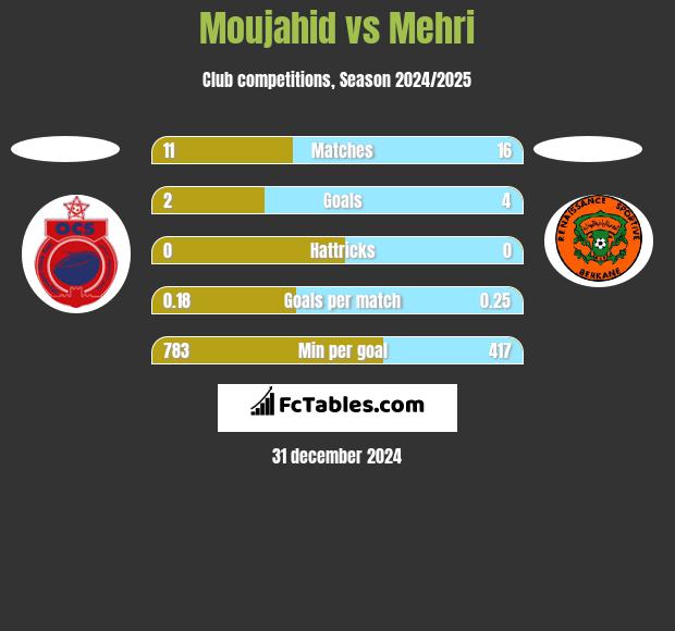 Moujahid vs Mehri h2h player stats