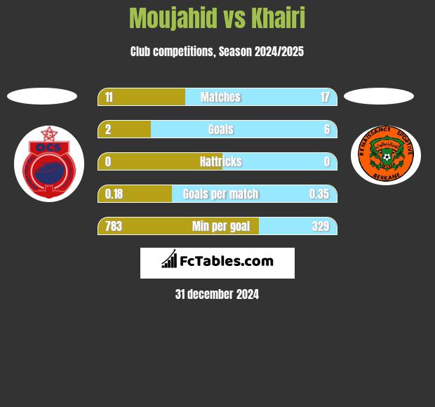 Moujahid vs Khairi h2h player stats