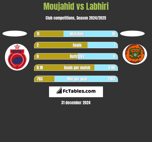 Moujahid vs Labhiri h2h player stats