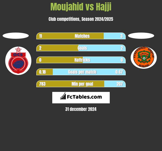 Moujahid vs Hajji h2h player stats