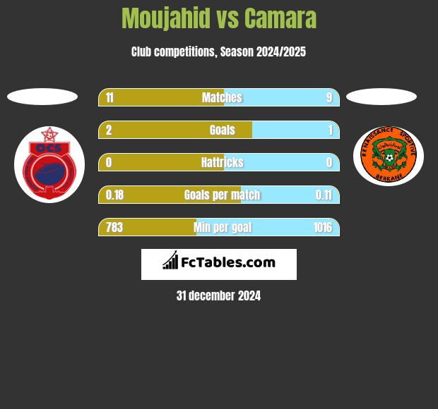 Moujahid vs Camara h2h player stats