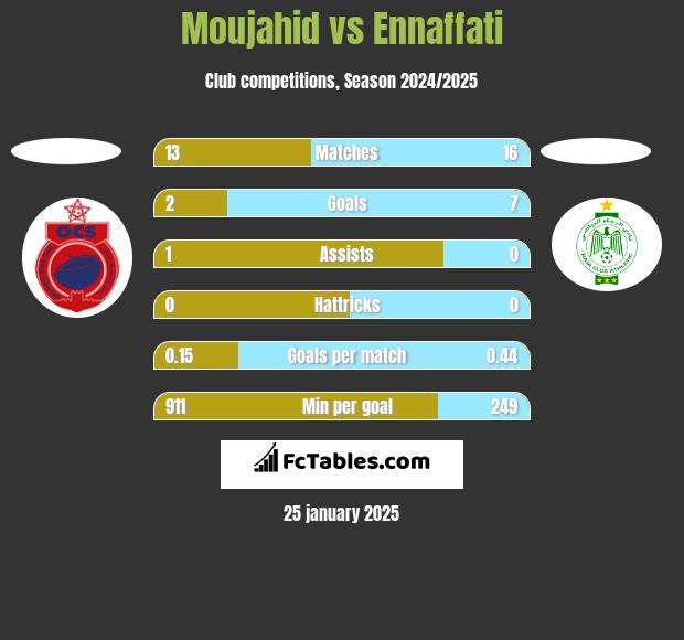 Moujahid vs Ennaffati h2h player stats