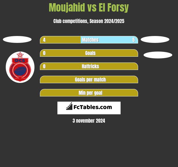 Moujahid vs El Forsy h2h player stats