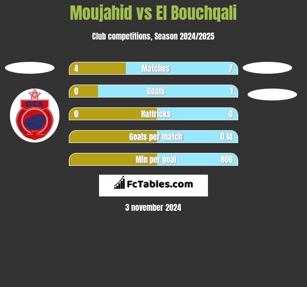 Moujahid vs El Bouchqali h2h player stats