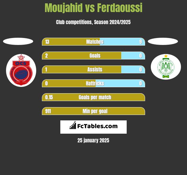 Moujahid vs Ferdaoussi h2h player stats