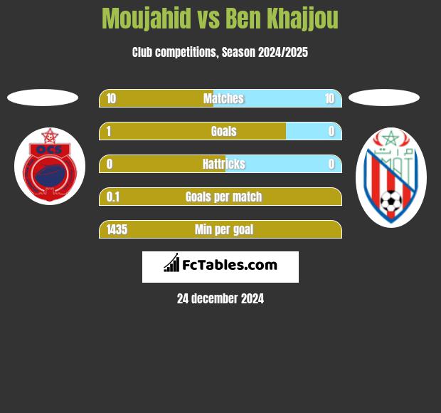 Moujahid vs Ben Khajjou h2h player stats