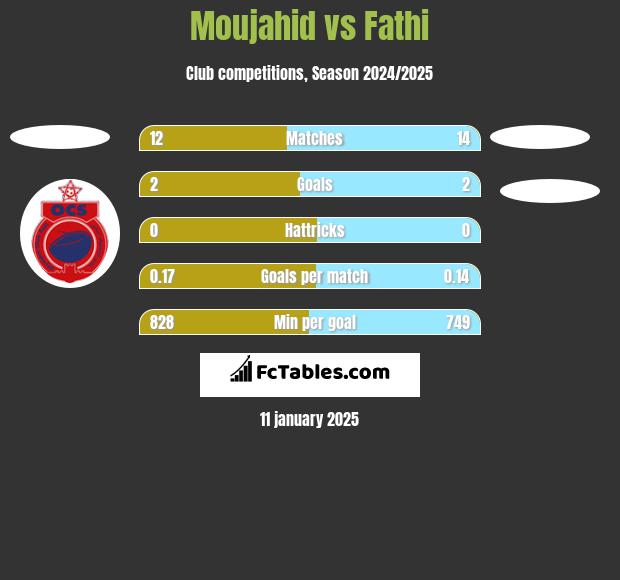 Moujahid vs Fathi h2h player stats