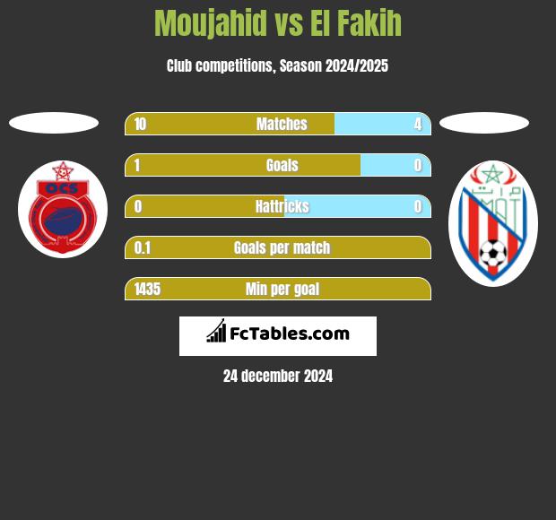 Moujahid vs El Fakih h2h player stats