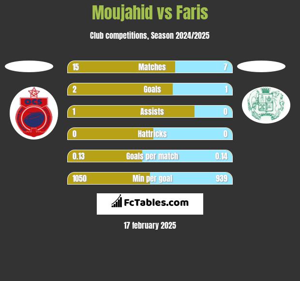 Moujahid vs Faris h2h player stats