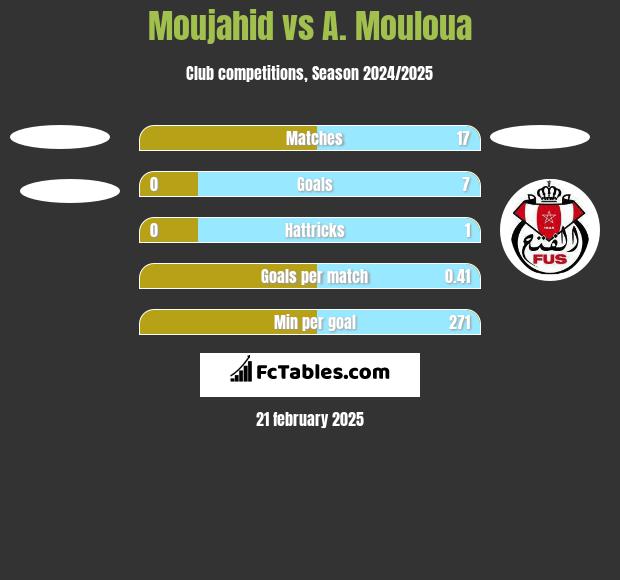 Moujahid vs A. Mouloua h2h player stats