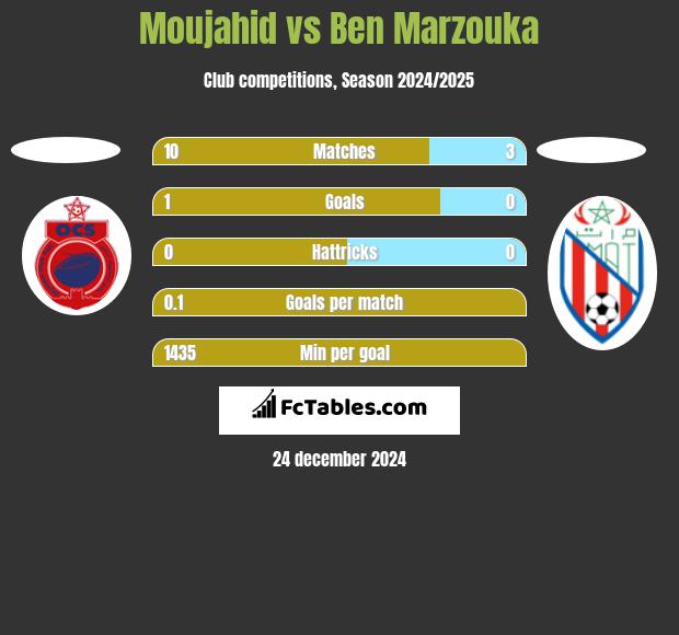 Moujahid vs Ben Marzouka h2h player stats