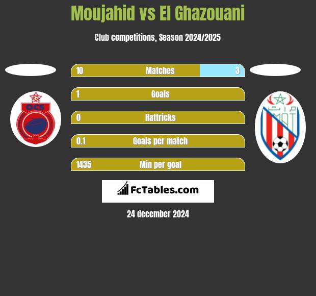 Moujahid vs El Ghazouani h2h player stats