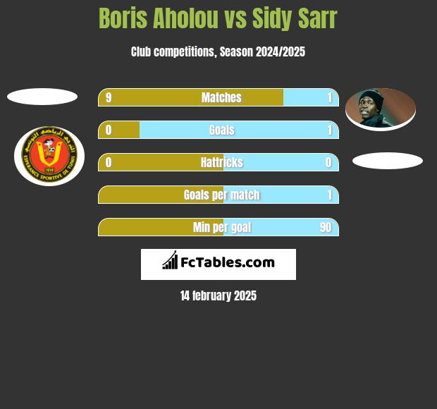 Boris Aholou vs Sidy Sarr h2h player stats