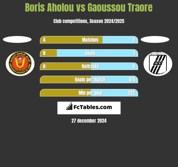 Boris Aholou vs Gaoussou Traore h2h player stats