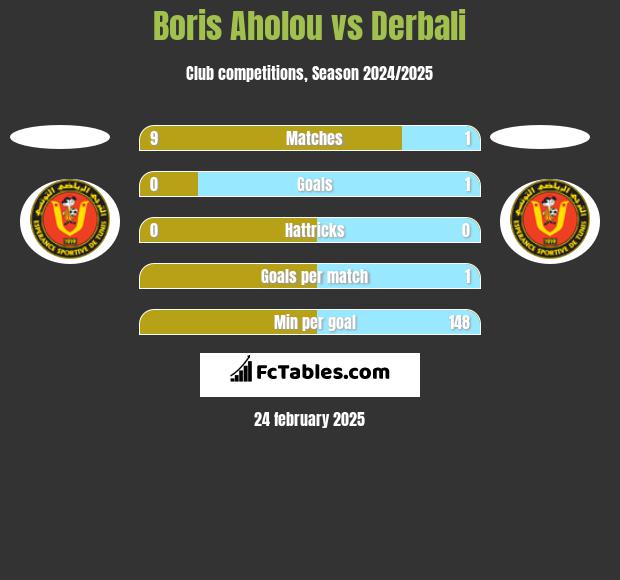 Boris Aholou vs Derbali h2h player stats