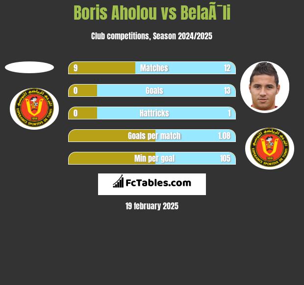 Boris Aholou vs BelaÃ¯li h2h player stats