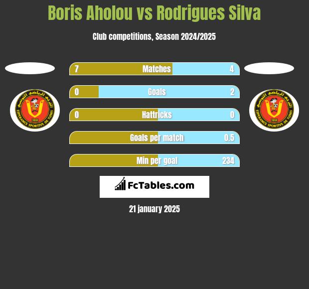 Boris Aholou vs Rodrigues Silva h2h player stats