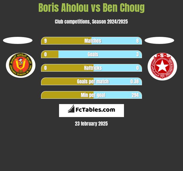 Boris Aholou vs Ben Choug h2h player stats