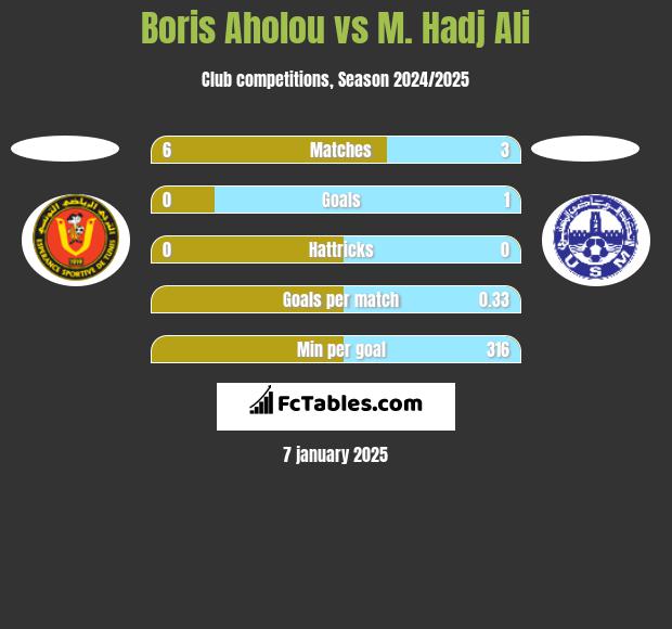 Boris Aholou vs M. Hadj Ali h2h player stats