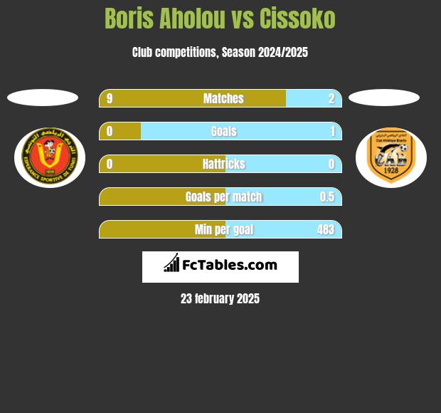 Boris Aholou vs Cissoko h2h player stats