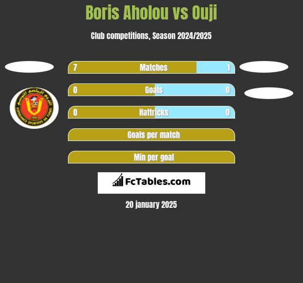 Boris Aholou vs Ouji h2h player stats