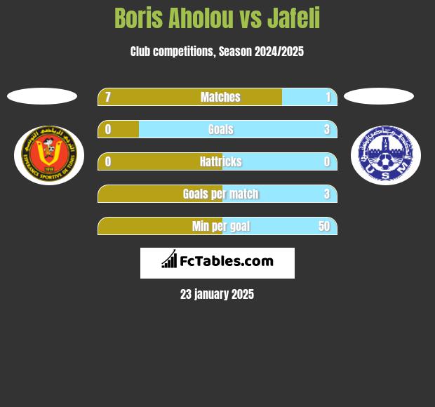 Boris Aholou vs Jafeli h2h player stats