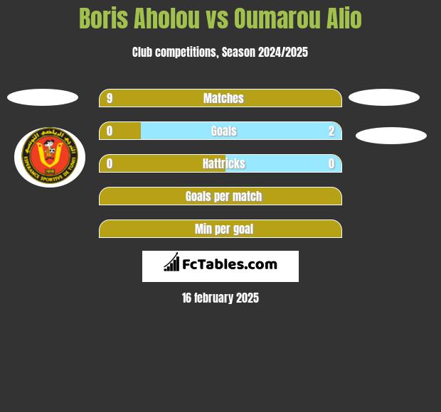 Boris Aholou vs Oumarou Alio h2h player stats