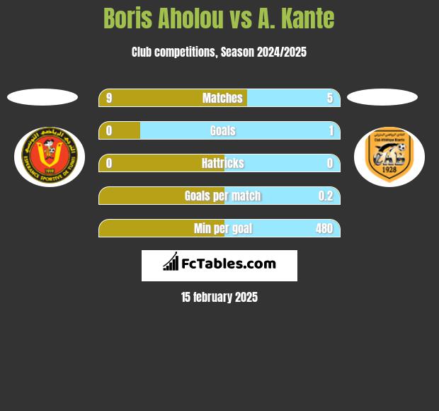 Boris Aholou vs A. Kante h2h player stats