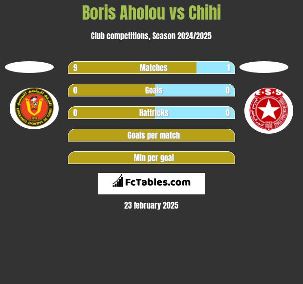 Boris Aholou vs Chihi h2h player stats