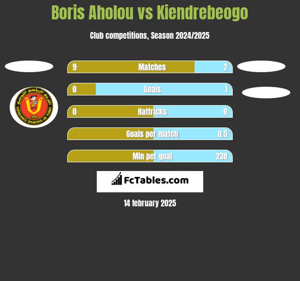 Boris Aholou vs Kiendrebeogo h2h player stats