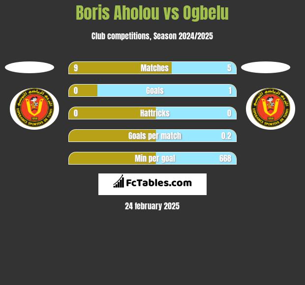 Boris Aholou vs Ogbelu h2h player stats