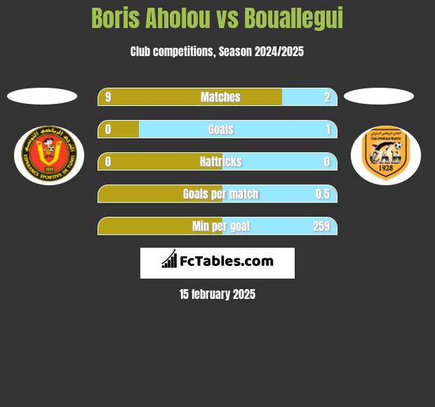 Boris Aholou vs Bouallegui h2h player stats