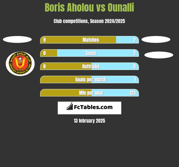 Boris Aholou vs Ounalli h2h player stats