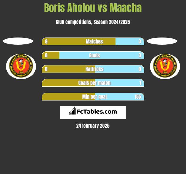 Boris Aholou vs Maacha h2h player stats