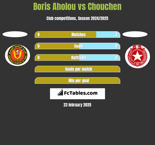 Boris Aholou vs Chouchen h2h player stats