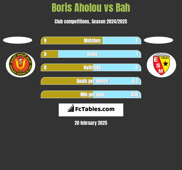 Boris Aholou vs Bah h2h player stats