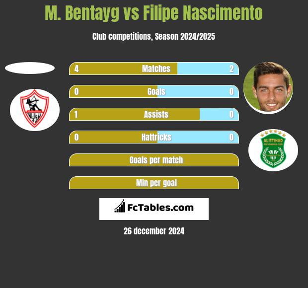 M. Bentayg vs Filipe Nascimento h2h player stats