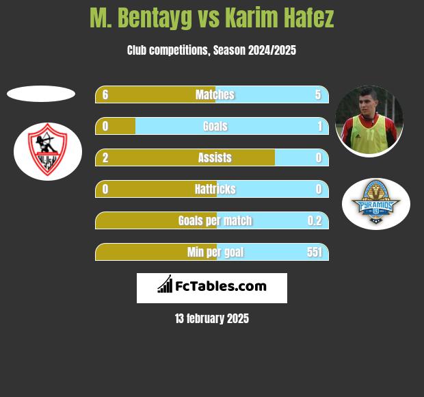 M. Bentayg vs Karim Hafez h2h player stats